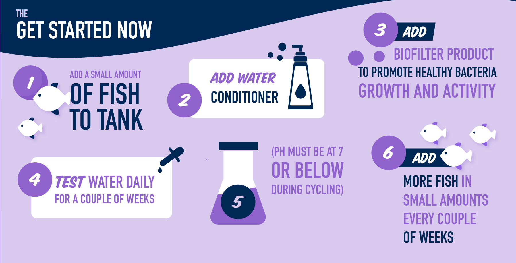 Get Started Now: 1. Add small amount of fish to tank. 2. Add water conditioner.  3. Add biofilter product to promote healthy bacteria growth and activity. 4. Test water daily for a couple of weeks. 5. PH must be at 7 of below during cycling. 6. Add more fish in small amounts every couple of weeks.