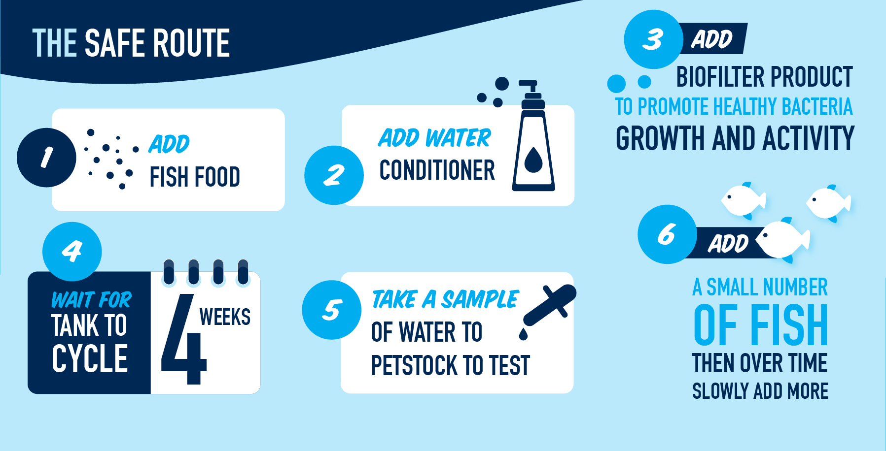 The Safe Route: 1. Add fish food. 2. Add water conditioner. 3. Add biofilter product to promote healthy bacteria growth and activity. 4. Wait 4 weeks for tank to cycle. 5. Take a sample of water to PETstock to test. 6. Add a small number of fish then over time slowly add more.