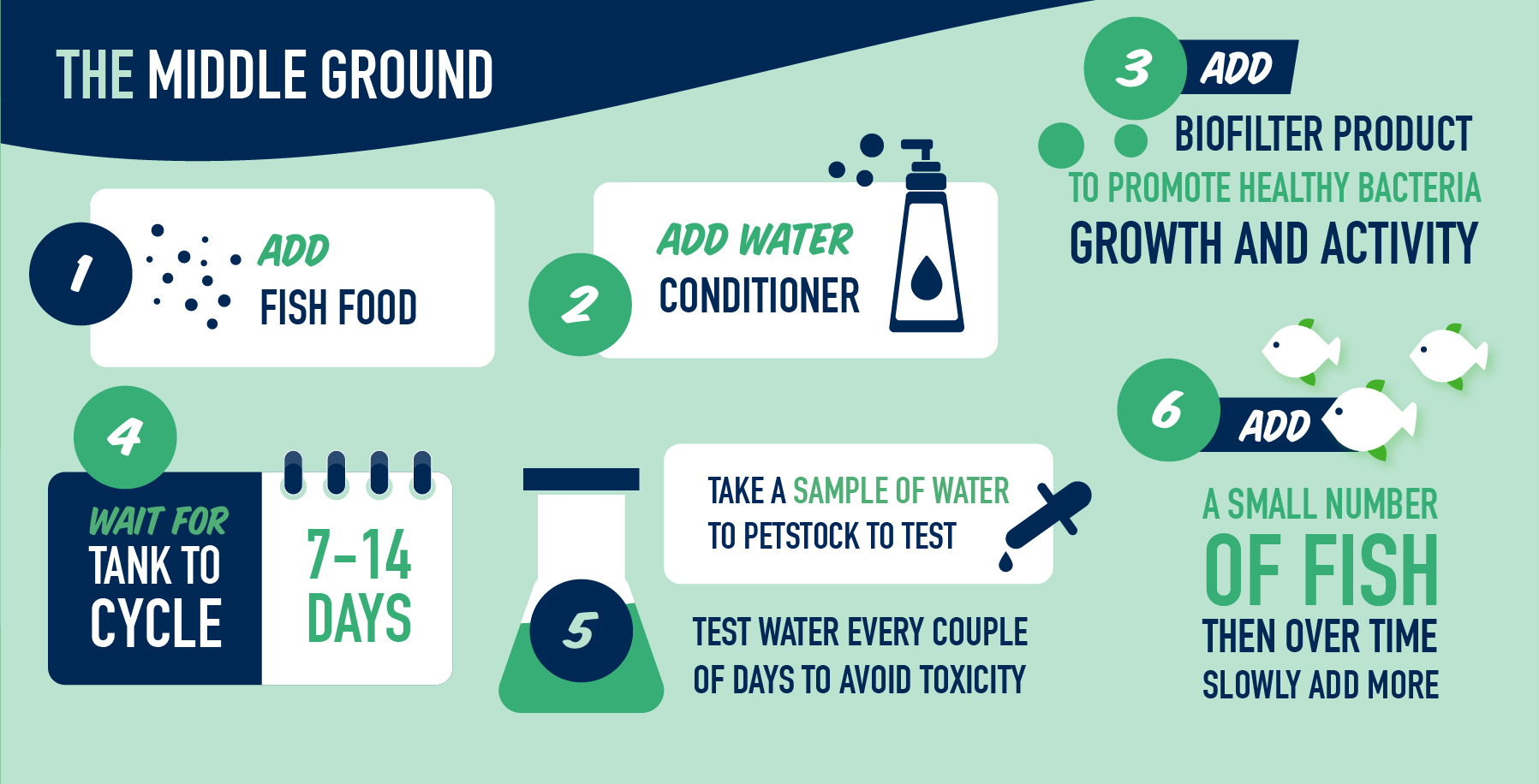 The Middle Ground: 1. Add fish food. 2. Add water conditioner. 3. Add biofilter product to promote healthy bacteria growth and activity. 4. Wait 7 to 14 days for tank to cycle. 5. Take a sample of water to PETstock to test. Test water every couple of days to avoid toxicity. 6. Add a small number of fish then over time slowly add more.